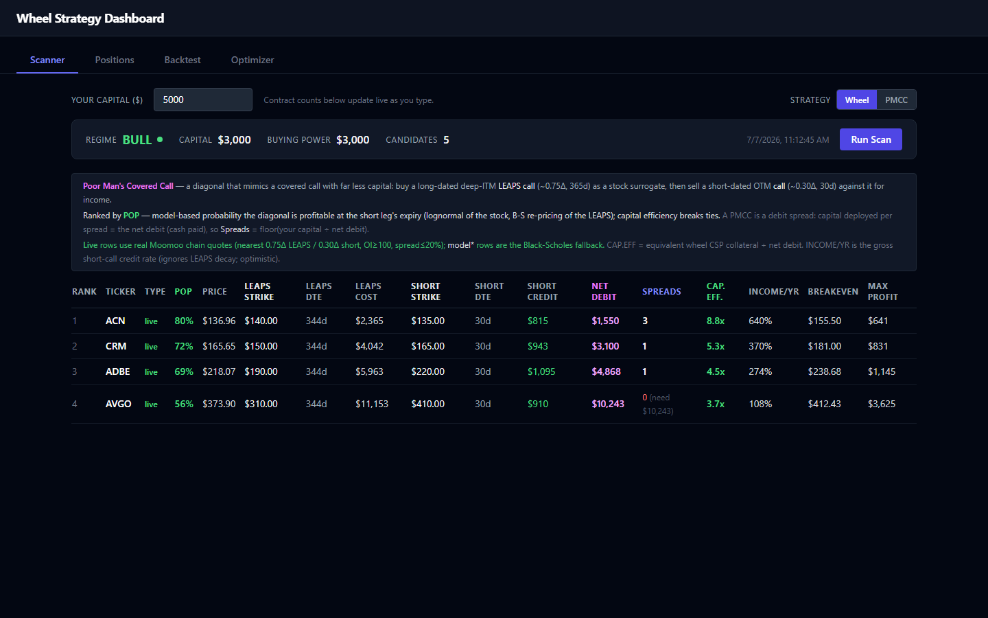 Wheel options dashboard